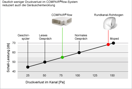 Compairflow Geruschentwicklung im Abluftkanal